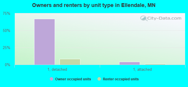 Owners and renters by unit type in Ellendale, MN