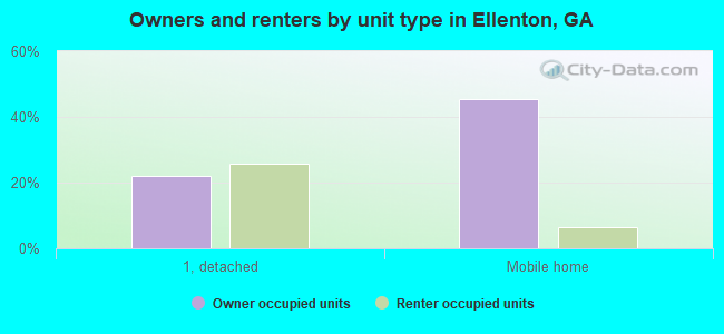 Owners and renters by unit type in Ellenton, GA