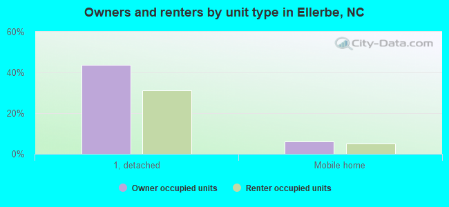 Owners and renters by unit type in Ellerbe, NC