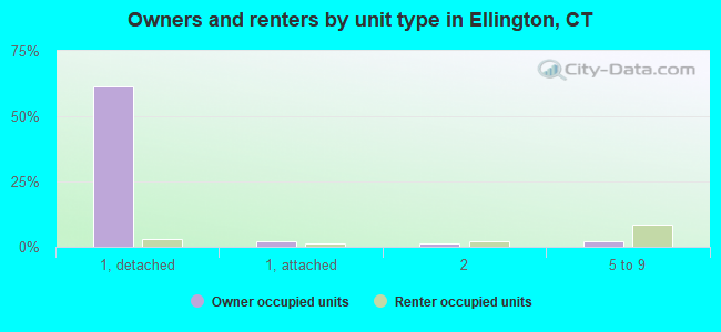 Owners and renters by unit type in Ellington, CT
