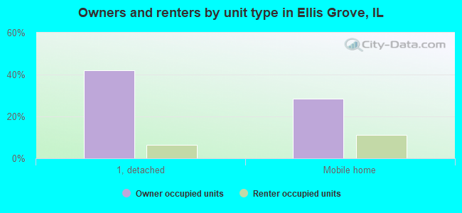 Owners and renters by unit type in Ellis Grove, IL