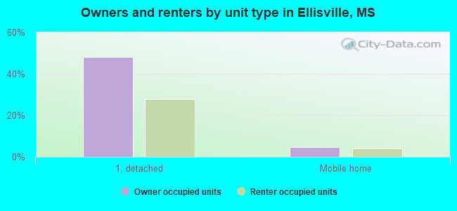 Owners and renters by unit type in Ellisville, MS