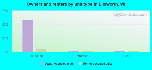 Owners and renters by unit type in Ellsworth, WI