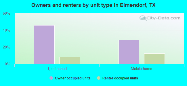 Owners and renters by unit type in Elmendorf, TX