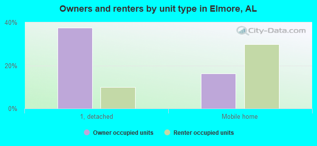 Owners and renters by unit type in Elmore, AL