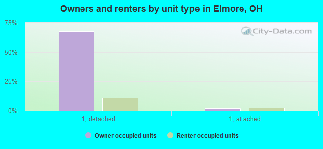 Owners and renters by unit type in Elmore, OH