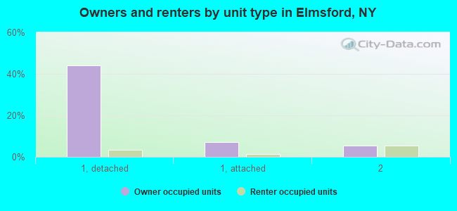 Owners and renters by unit type in Elmsford, NY
