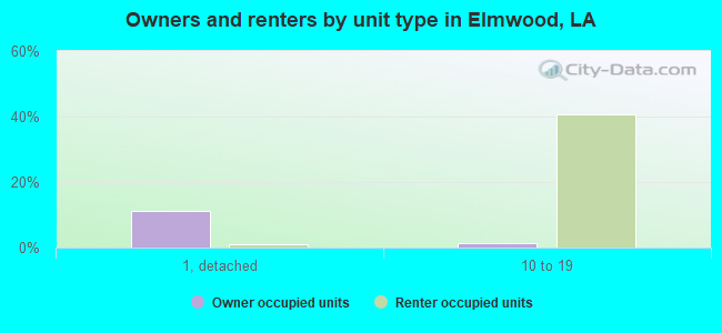 Owners and renters by unit type in Elmwood, LA