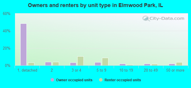 Owners and renters by unit type in Elmwood Park, IL