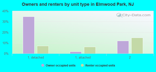 Owners and renters by unit type in Elmwood Park, NJ