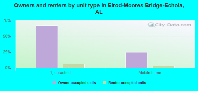 Owners and renters by unit type in Elrod-Moores Bridge-Echola, AL