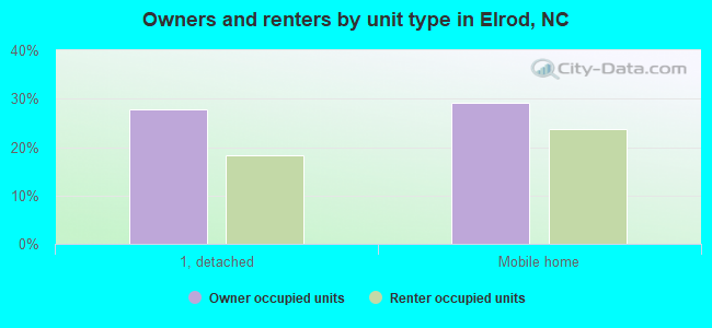 Owners and renters by unit type in Elrod, NC