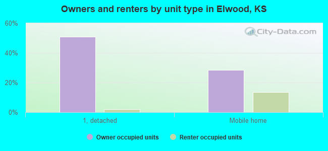 Owners and renters by unit type in Elwood, KS