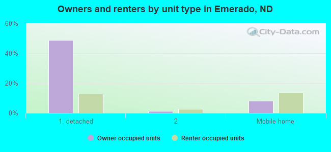 Owners and renters by unit type in Emerado, ND
