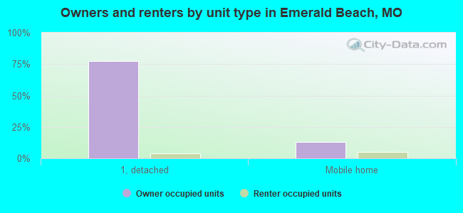 Owners and renters by unit type in Emerald Beach, MO