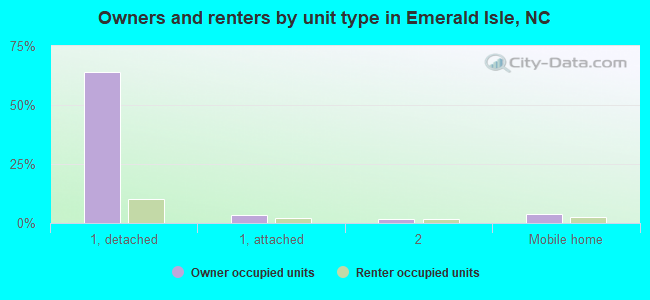 Owners and renters by unit type in Emerald Isle, NC