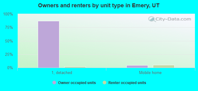 Owners and renters by unit type in Emery, UT