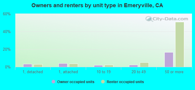 Owners and renters by unit type in Emeryville, CA