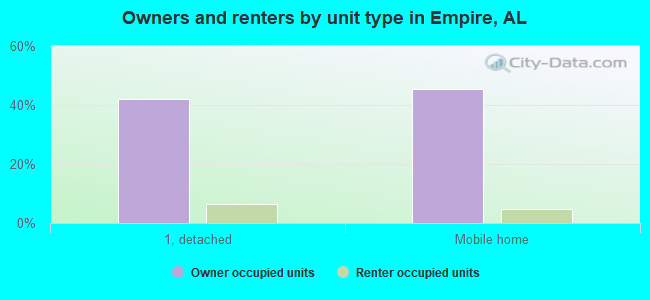 Owners and renters by unit type in Empire, AL
