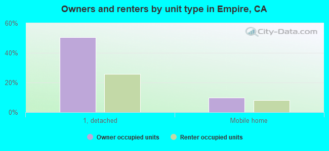 Owners and renters by unit type in Empire, CA