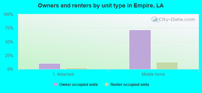 Owners and renters by unit type in Empire, LA