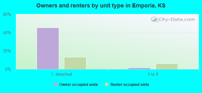 Owners and renters by unit type in Emporia, KS