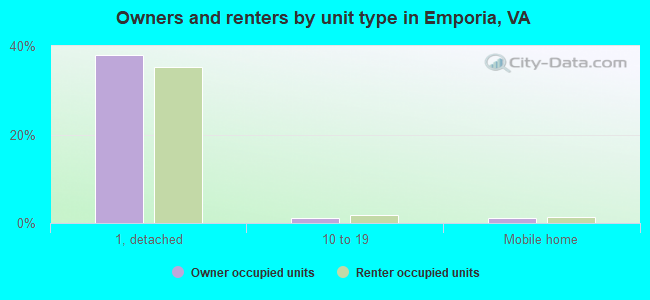 Owners and renters by unit type in Emporia, VA