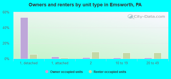 Owners and renters by unit type in Emsworth, PA