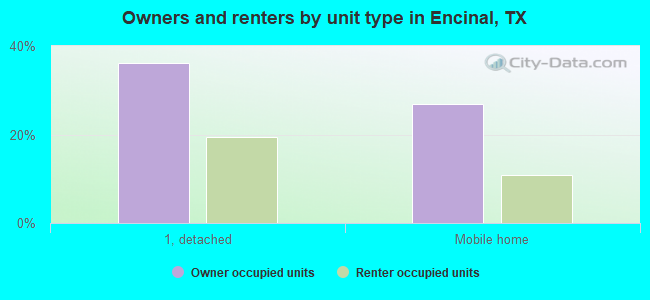 Owners and renters by unit type in Encinal, TX
