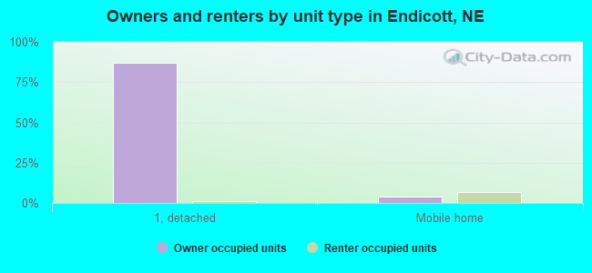 Owners and renters by unit type in Endicott, NE