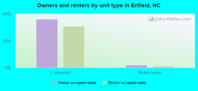 Owners and renters by unit type in Enfield, NC
