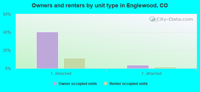 Owners and renters by unit type in Englewood, CO