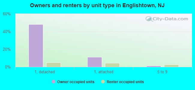 Owners and renters by unit type in Englishtown, NJ