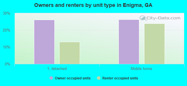 Owners and renters by unit type in Enigma, GA