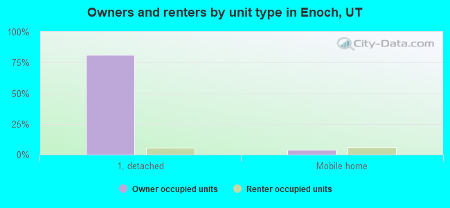 Owners and renters by unit type in Enoch, UT
