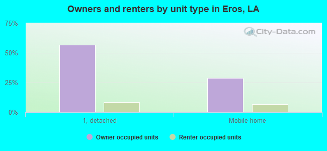 Owners and renters by unit type in Eros, LA