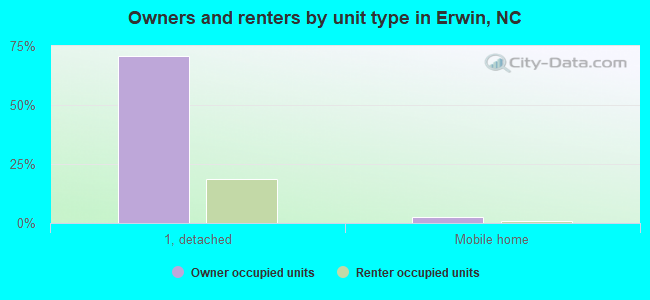 Owners and renters by unit type in Erwin, NC