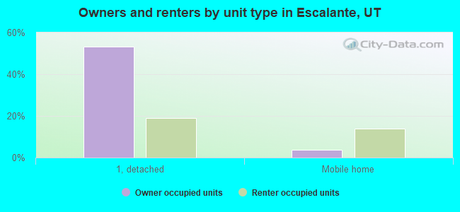 Owners and renters by unit type in Escalante, UT