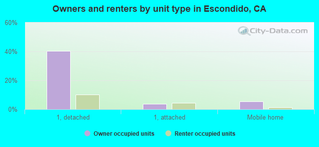 Owners and renters by unit type in Escondido, CA