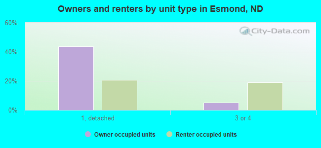 Owners and renters by unit type in Esmond, ND