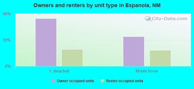 Owners and renters by unit type in Espanola, NM