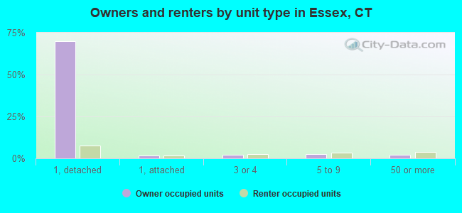 Owners and renters by unit type in Essex, CT