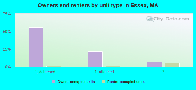 Owners and renters by unit type in Essex, MA