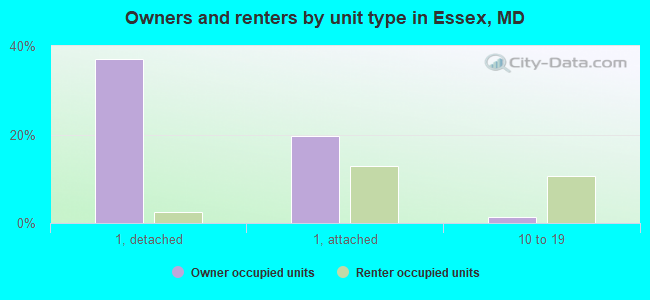 Owners and renters by unit type in Essex, MD