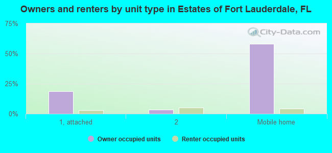 Owners and renters by unit type in Estates of Fort Lauderdale, FL