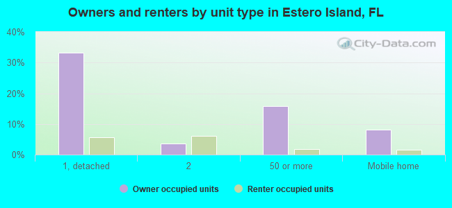Owners and renters by unit type in Estero Island, FL