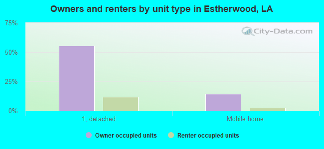 Owners and renters by unit type in Estherwood, LA
