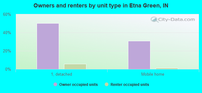 Owners and renters by unit type in Etna Green, IN