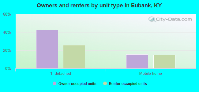 Owners and renters by unit type in Eubank, KY