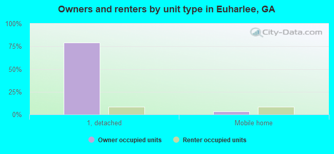 Owners and renters by unit type in Euharlee, GA